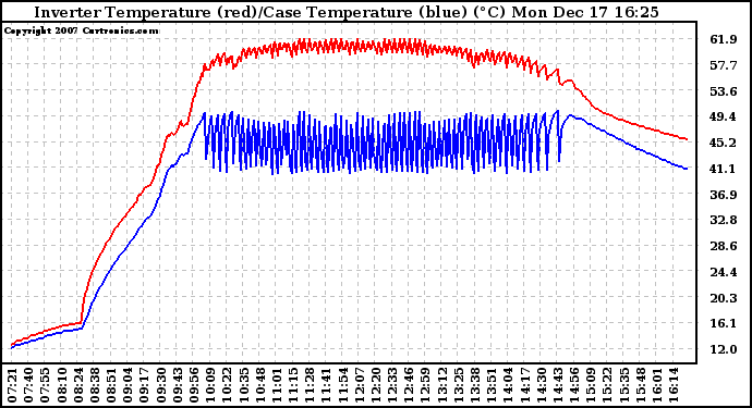 Solar PV/Inverter Performance Inverter Operating Temperature