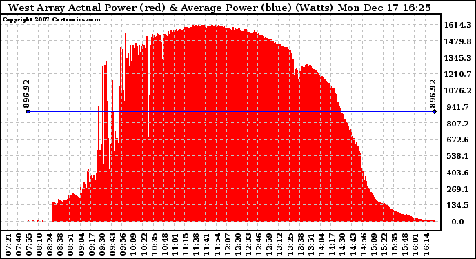 Solar PV/Inverter Performance West Array Actual & Average Power Output