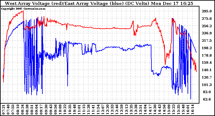 Solar PV/Inverter Performance Photovoltaic Panel Voltage Output