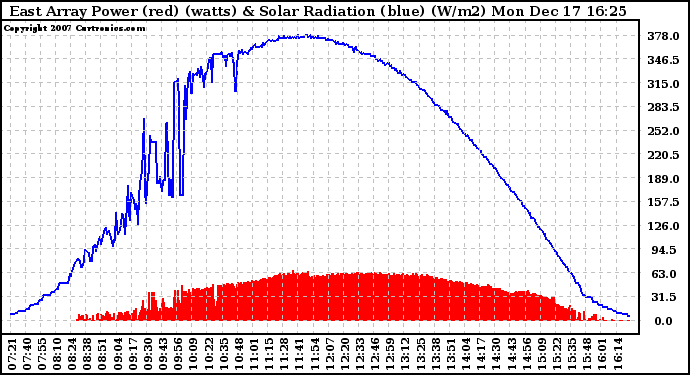 Solar PV/Inverter Performance East Array Power Output & Solar Radiation