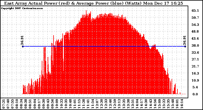 Solar PV/Inverter Performance East Array Actual & Average Power Output