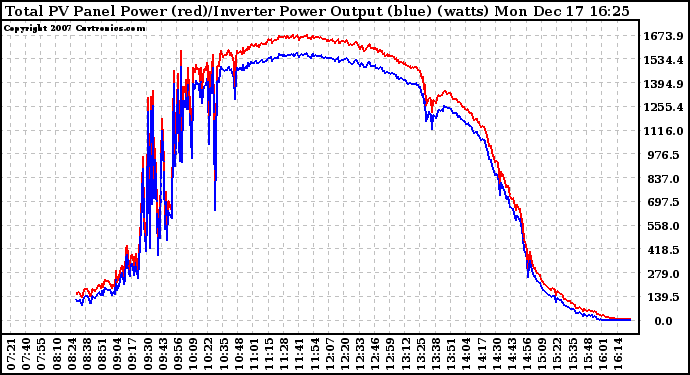 Solar PV/Inverter Performance PV Panel Power Output & Inverter Power Output