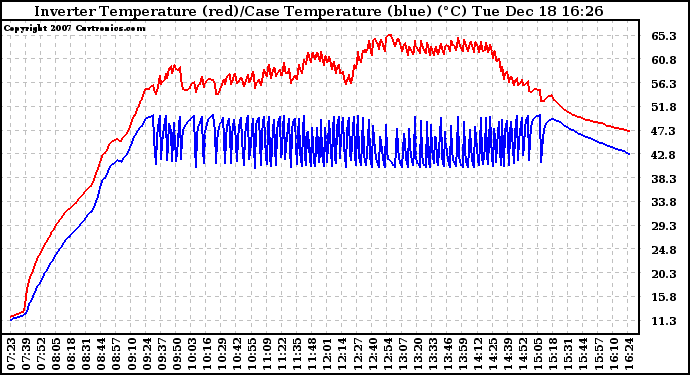 Solar PV/Inverter Performance Inverter Operating Temperature