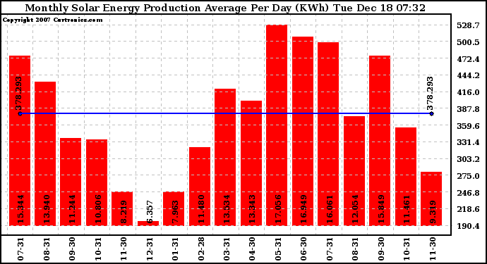 Solar PV/Inverter Performance Monthly Solar Energy Production Average Per Day (KWh)