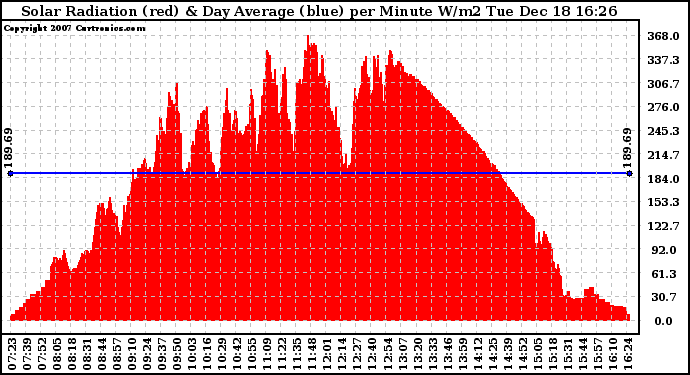 Solar PV/Inverter Performance Solar Radiation & Day Average per Minute