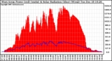 Solar PV/Inverter Performance West Array Power Output & Solar Radiation