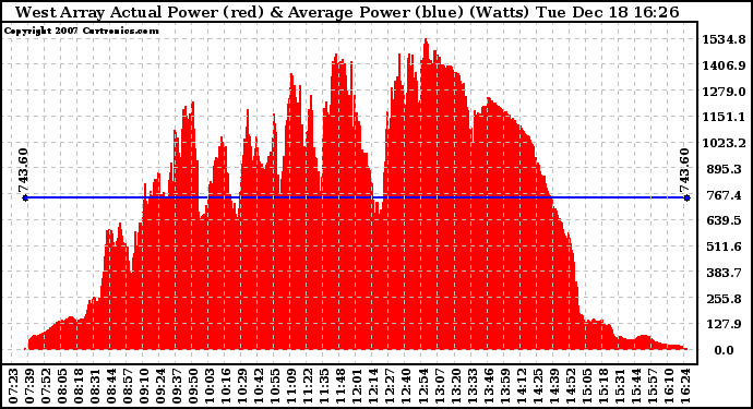 Solar PV/Inverter Performance West Array Actual & Average Power Output