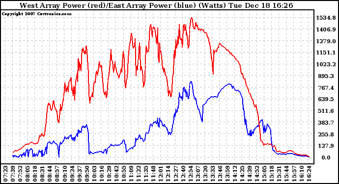 Solar PV/Inverter Performance Photovoltaic Panel Power Output