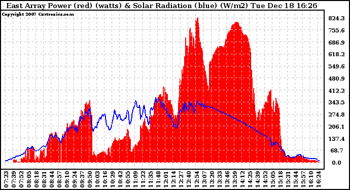 Solar PV/Inverter Performance East Array Power Output & Solar Radiation