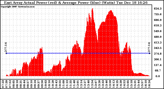 Solar PV/Inverter Performance East Array Actual & Average Power Output