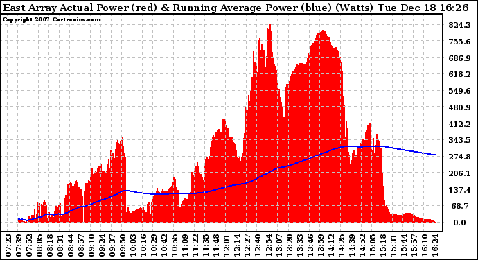 Solar PV/Inverter Performance East Array Actual & Running Average Power Output