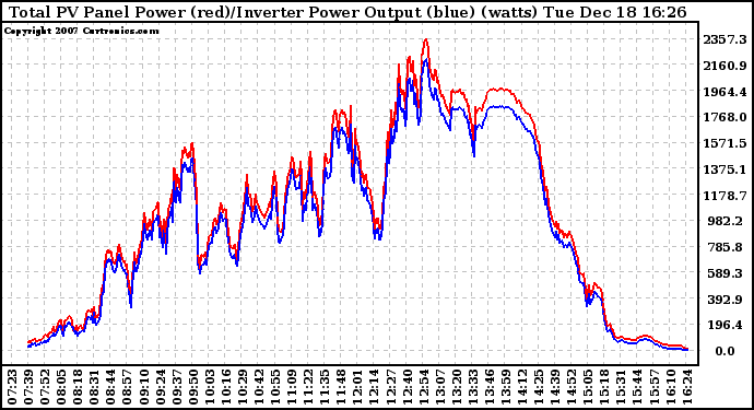 Solar PV/Inverter Performance PV Panel Power Output & Inverter Power Output