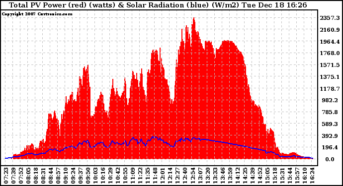 Solar PV/Inverter Performance Total PV Panel Power Output & Solar Radiation