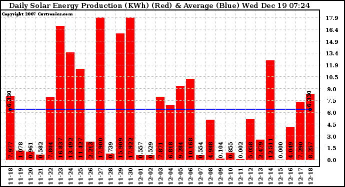 Solar PV/Inverter Performance Daily Solar Energy Production