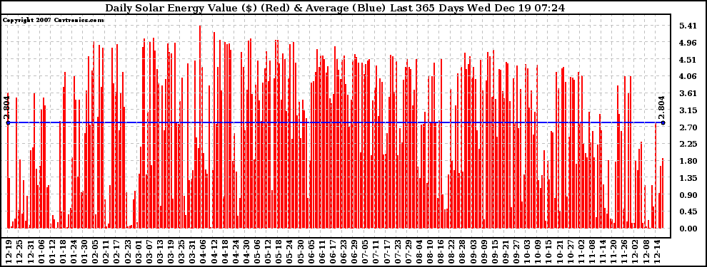 Solar PV/Inverter Performance Daily Solar Energy Production Value Last 365 Days