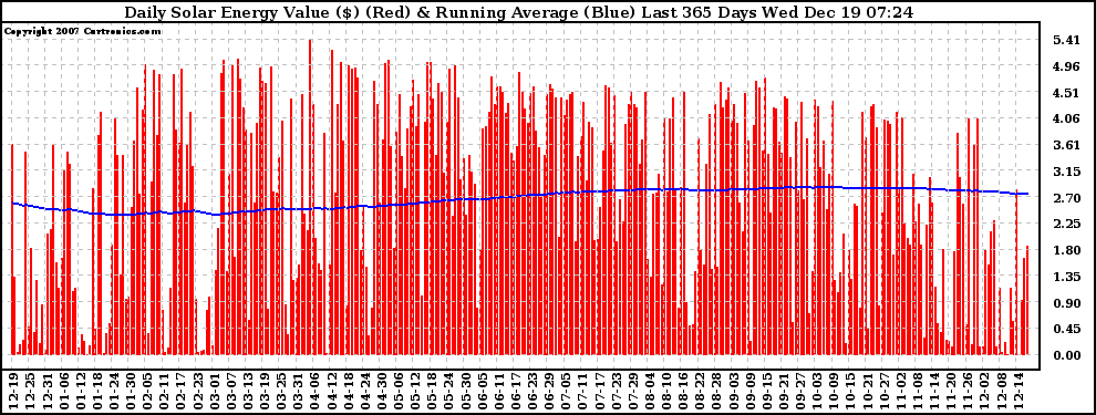 Solar PV/Inverter Performance Daily Solar Energy Production Value Running Average Last 365 Days