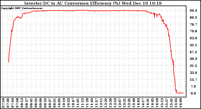 Solar PV/Inverter Performance Inverter DC to AC Conversion Efficiency