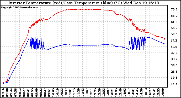 Solar PV/Inverter Performance Inverter Operating Temperature