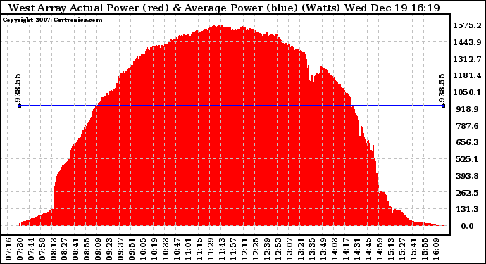 Solar PV/Inverter Performance West Array Actual & Average Power Output