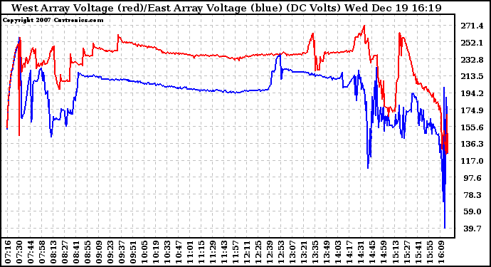 Solar PV/Inverter Performance Photovoltaic Panel Voltage Output