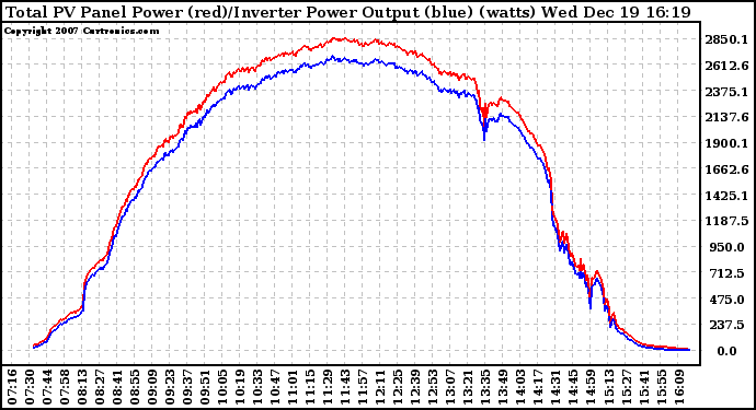 Solar PV/Inverter Performance PV Panel Power Output & Inverter Power Output