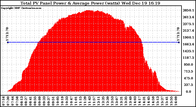 Solar PV/Inverter Performance Total PV Panel Power Output