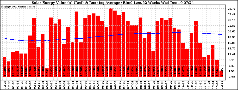 Solar PV/Inverter Performance Weekly Solar Energy Production Value Running Average Last 52 Weeks