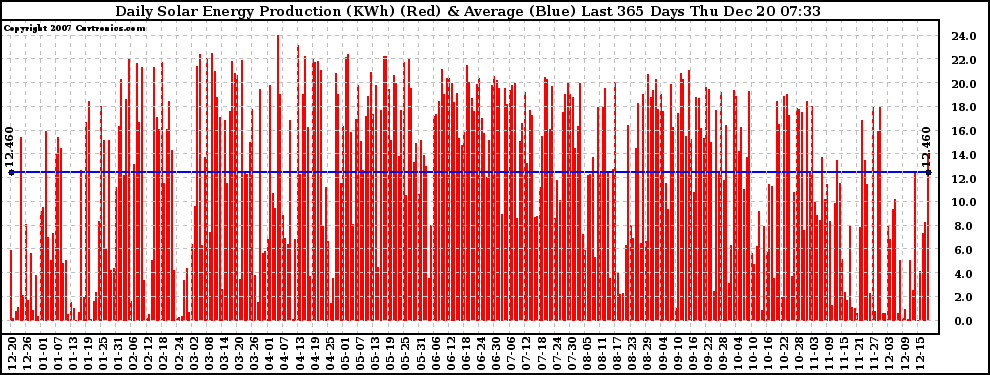 Solar PV/Inverter Performance Daily Solar Energy Production Last 365 Days