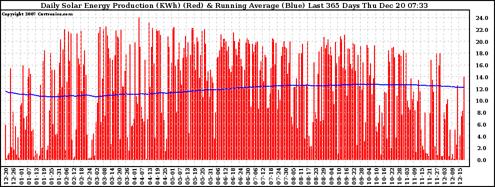 Solar PV/Inverter Performance Daily Solar Energy Production Running Average Last 365 Days