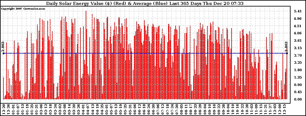 Solar PV/Inverter Performance Daily Solar Energy Production Value Last 365 Days