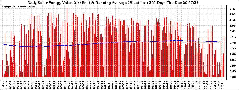 Solar PV/Inverter Performance Daily Solar Energy Production Value Running Average Last 365 Days