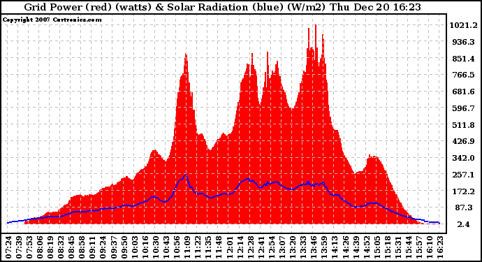 Solar PV/Inverter Performance Grid Power & Solar Radiation