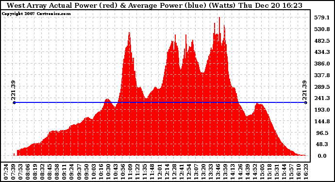 Solar PV/Inverter Performance West Array Actual & Average Power Output