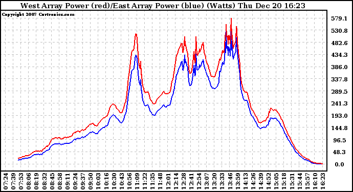 Solar PV/Inverter Performance Photovoltaic Panel Power Output