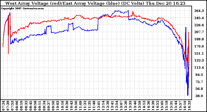 Solar PV/Inverter Performance Photovoltaic Panel Voltage Output