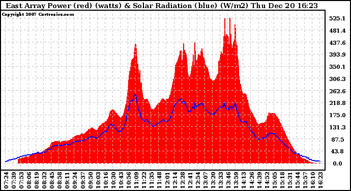 Solar PV/Inverter Performance East Array Power Output & Solar Radiation