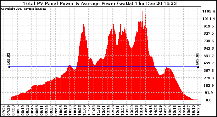 Solar PV/Inverter Performance Total PV Panel Power Output