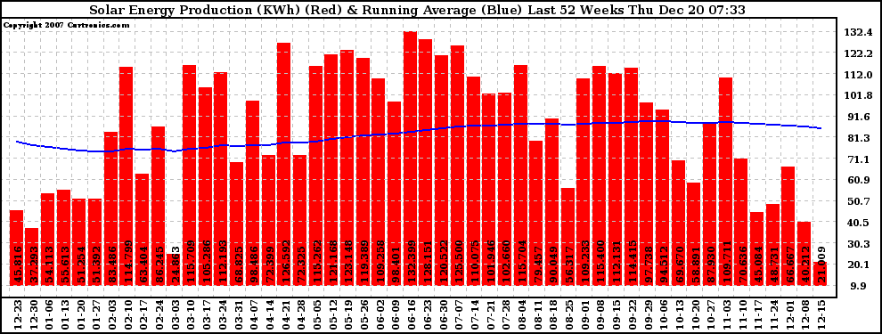 Solar PV/Inverter Performance Weekly Solar Energy Production Running Average Last 52 Weeks