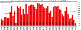 Milwaukee Solar Powered Home WeeklyProduction52ValueRunningAvg