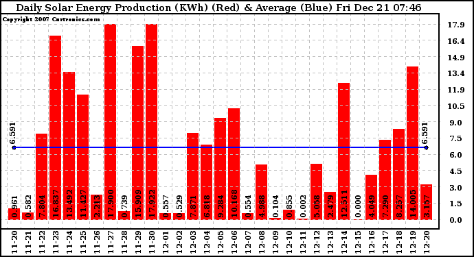 Solar PV/Inverter Performance Daily Solar Energy Production