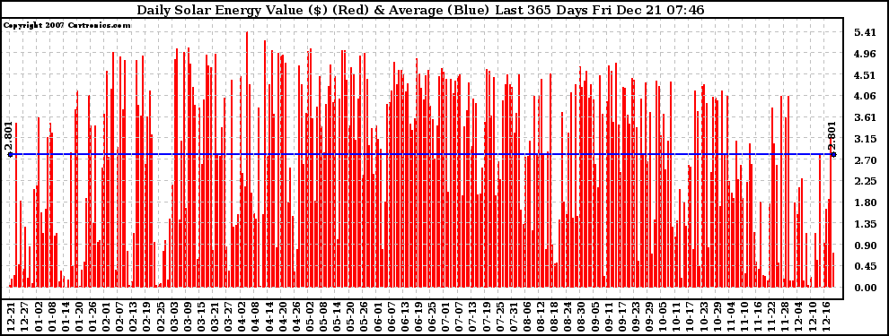 Solar PV/Inverter Performance Daily Solar Energy Production Value Last 365 Days