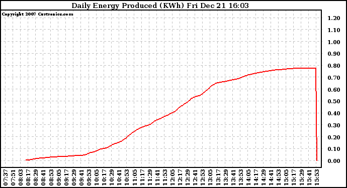 Solar PV/Inverter Performance Daily Energy Production