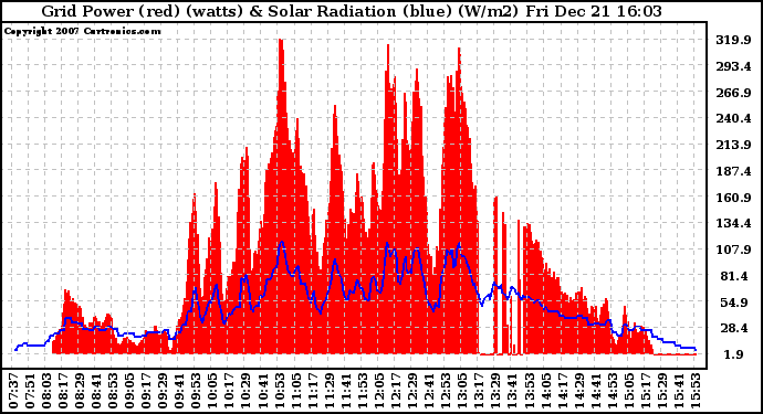 Solar PV/Inverter Performance Grid Power & Solar Radiation