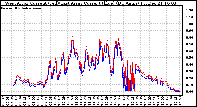 Solar PV/Inverter Performance Photovoltaic Panel Current Output