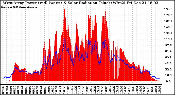 Solar PV/Inverter Performance West Array Power Output & Solar Radiation