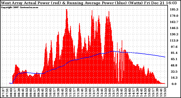 Solar PV/Inverter Performance West Array Actual & Running Average Power Output