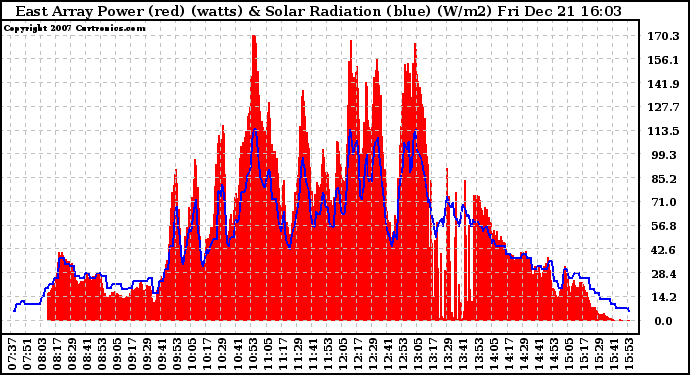 Solar PV/Inverter Performance East Array Power Output & Solar Radiation