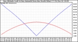 Solar PV/Inverter Performance Sun Altitude Angle & Azimuth Angle