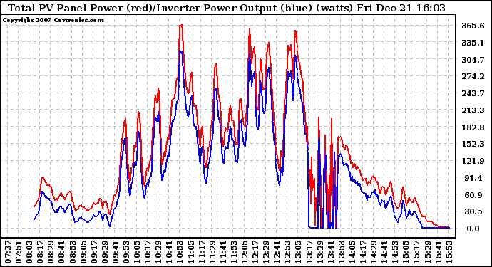 Solar PV/Inverter Performance PV Panel Power Output & Inverter Power Output