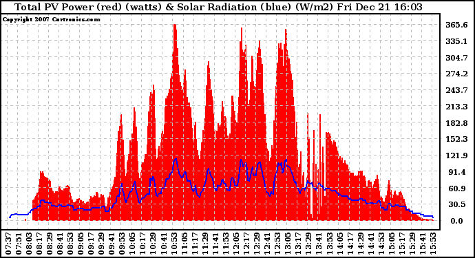 Solar PV/Inverter Performance Total PV Panel Power Output & Solar Radiation